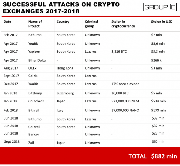 $571 Million: Notorious North Korean Hacker Group Has Stolen a Fortune in Cryptocurrency