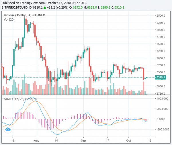 Tron, Augur Surge 5% Ahead of Major Upgrades, is $5,800 Imminent For Bitcoin?