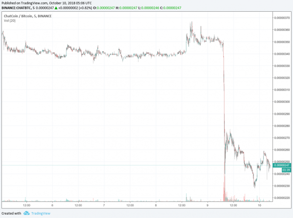 Binance Delists 4 Cryptocurrencies, Sending All of Them Crashing
