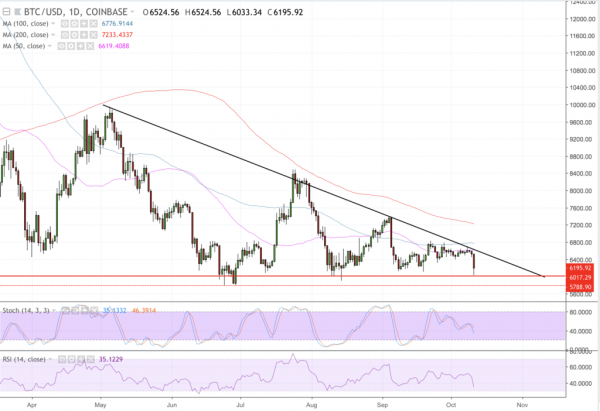 Bitcoin Price Intraday Analysis:  BTC/USD Bottom in Sight