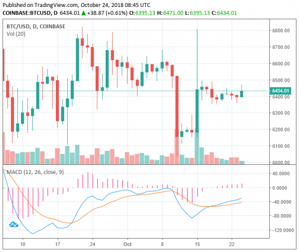 Ripple Price Rises 3% as Crypto Market Valuation Jumps to $210 Billion
