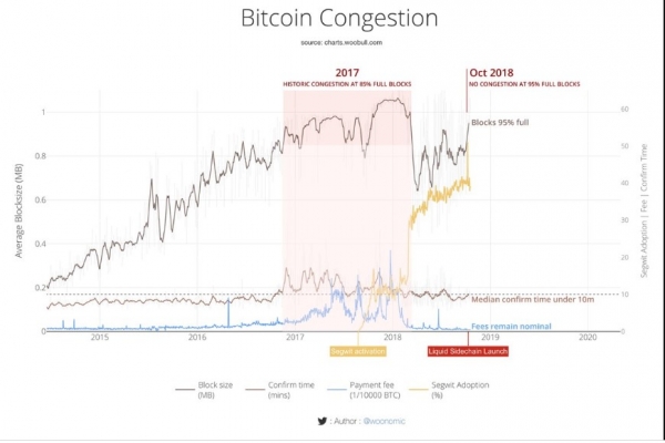 Bitcoin Network Congestion Reaches 95%, But Fees Hold Steady
