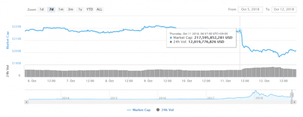 Crypto Market Erases $16 Billion in 24 Hours, Can Bitcoin Swiftly Rebound?