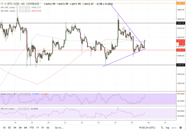 Bitcoin Price Intraday Analysis: BTC/USD Slips Intrarange