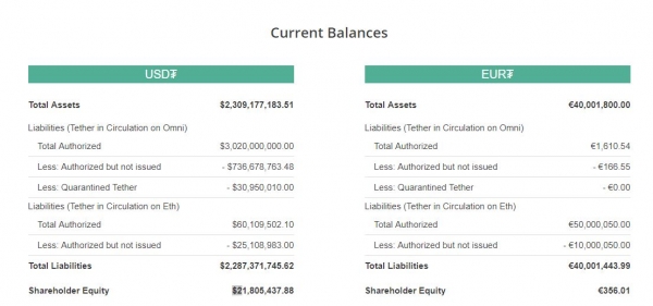 Tether Market Cap Sinks to $2.2 Billion as another 250 Million USDT Exits Circulation