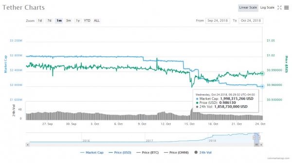 Tether Market Cap Goes Sub-$2 Billion as Coinbase Stablecoin Steals the Show