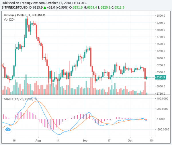 Crypto Market Erases $16 Billion in 24 Hours, Can Bitcoin Swiftly Rebound?