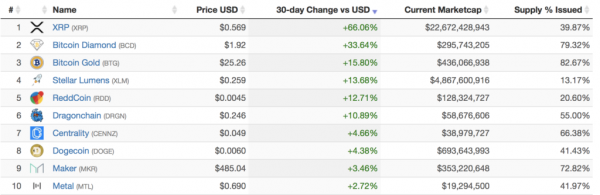 Ripple (XRP) Gains 67% to Become September&rsquo;s Best Performing Coin