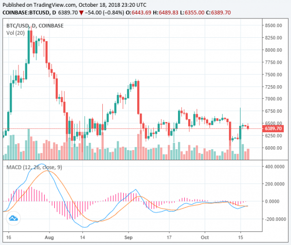 Bitcoin Volume Approaches Yearly Low Again as Market Deletes $6 Billion