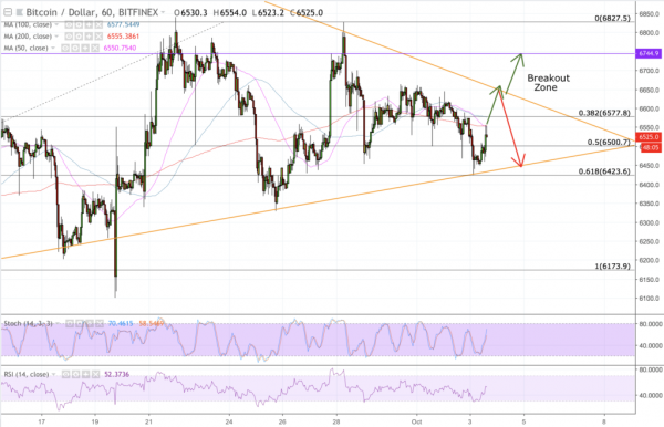 Bitcoin Price Intraday Analysis: BTC/USD Towards Breakdown Action