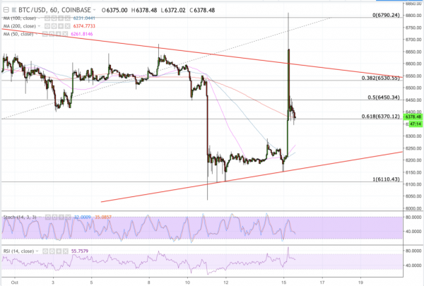 Bitcoin Price Intraday Analysis: BTC/USD Goes Haywire as USDT Declines