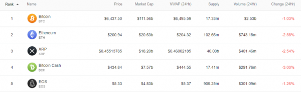 Bitcoin Volume Approaches Yearly Low Again as Market Deletes $6 Billion