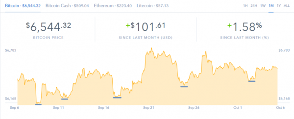 Bitcoin Volumes Surge Nearly 30% as it Price Breaks Out of $6,550