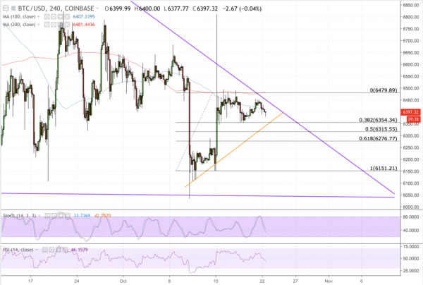 Bitcoin Price Intraday Analysis: BTC/USD More Bearish than Ever