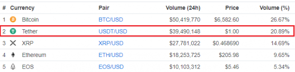 Bitfinex Strikes Back at &lsquo;FUD&rsquo; over Phantom Tether Trading Volume Reports