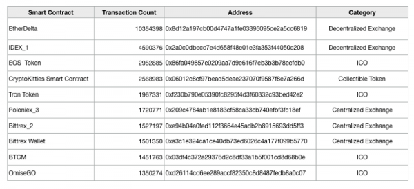 What 30 Million Ethereum Transactions Reveal about the State of DApp Development