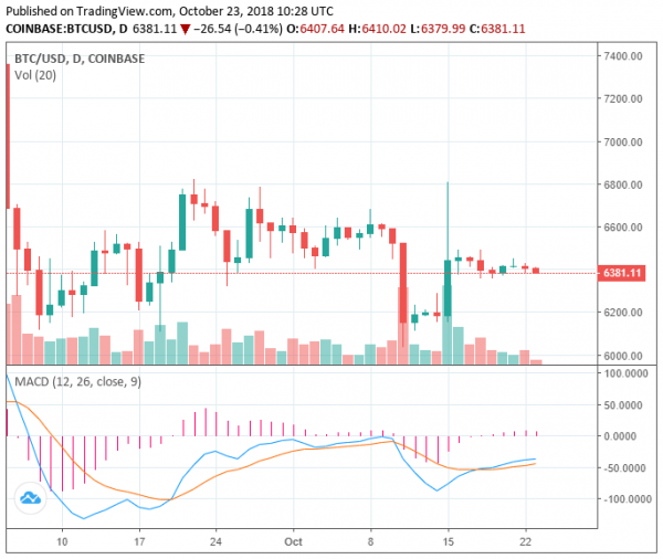 Bitcoin Pice Struggles at $6,380, BAT Falls 10% Despite Coinbase Interest