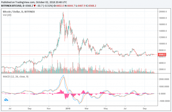 Bitcoin Price Manipulated by Cryptocurrency Trading Bots: WSJ