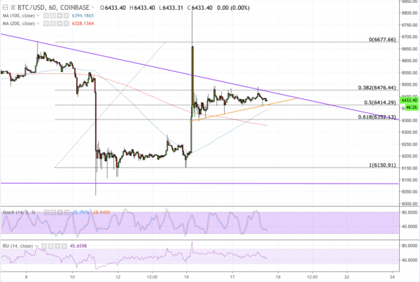 Bitcoin Price Intraday Analysis: BTC/USD Forming Doji in Bull Trap