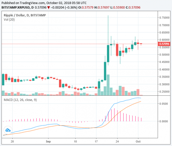 Ripple Drops 2% Loss Despite Major XRP Announcement, Bitcoin Shows Low Volume