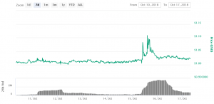 Huobi Lists New Stablecoins Amidst Tether Sell-Off