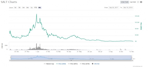 $50 Million ICO Lands Crypto Lender SALT in Hot Water with SEC: WSJ