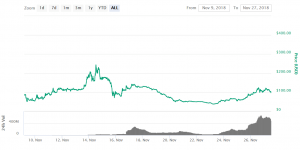 Bitcoin SV Pushes Monero Out of Top 10 Coins