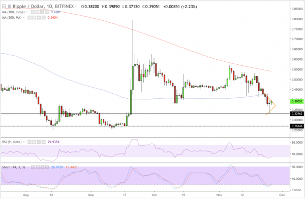 Ripple (XRP) Gains 21% in Market-wide Recovery, Overtakes Ethereum as 2nd Biggest Crypto