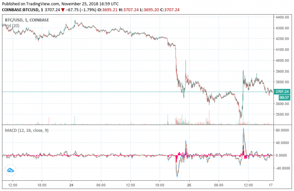 Bitcoin Price Plunges to New Yearly Low at $3,456: What&rsquo;s Causing it?