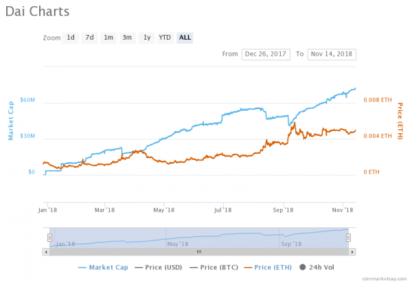 Nearly 1% of the Total Ethereum Supply is Locked in the MakerDAO Smart Contract