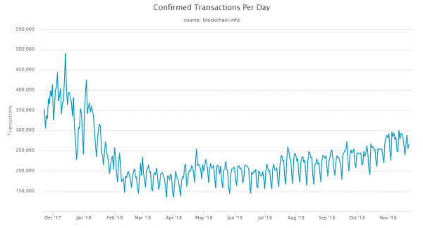 Bitcoin Payments Down 80% in 4th Quarter of 2018: Chainalysis Data