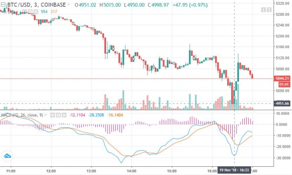 Newsflash: Bitcoin Price Drops to $4,950 as Bears Pummel the Market