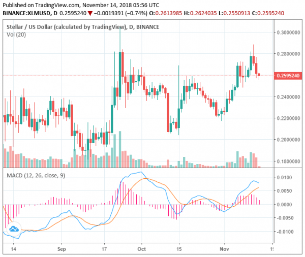 $3 Billion Deleted From Crypto Market as Major Digital Assets Perform Poorly