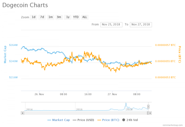 Is Dogecoin Making A Comeback?