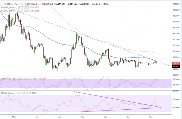 Bitcoin Analysis: Market Rejects Bulls as Downside Correction Extends