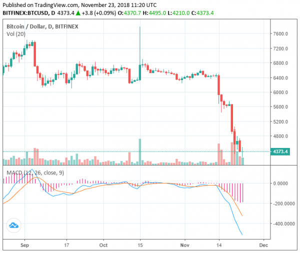 Crypto Market Loses $6 Billion as Bitcoin Price Retreats to $4,100