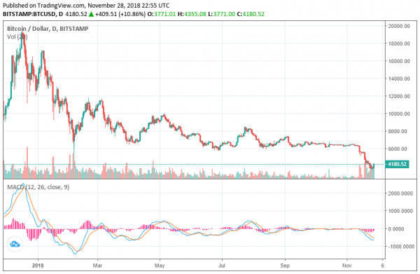 Bitcoin Price Could Bottom as Early as December [But Definitely by February]: Analyst