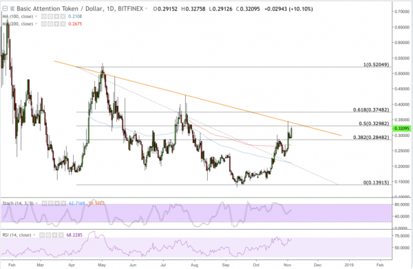 Brave Browser&rsquo;s BAT Rallies 26% Over Weekend after Coinbase Pro Listing