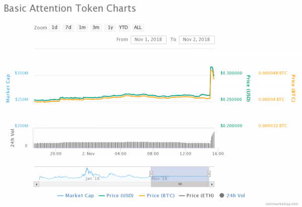 Breaking: Coinbase Pro Lists Ethereum Token BAT