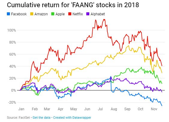 Not Just Bitcoin: FAANG Stocks are Down $1 Trillion from Yearly Highs