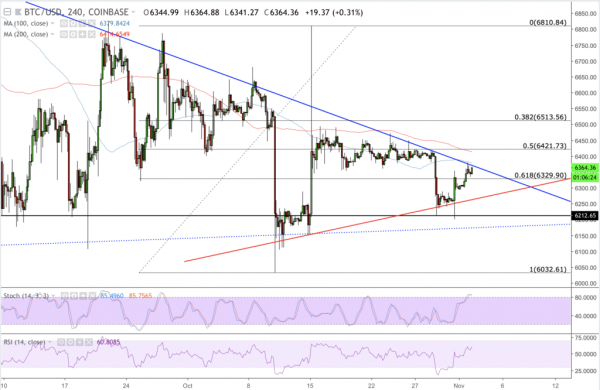 Bitcoin Price Intraday Analysis: BTC/USD Holds Support