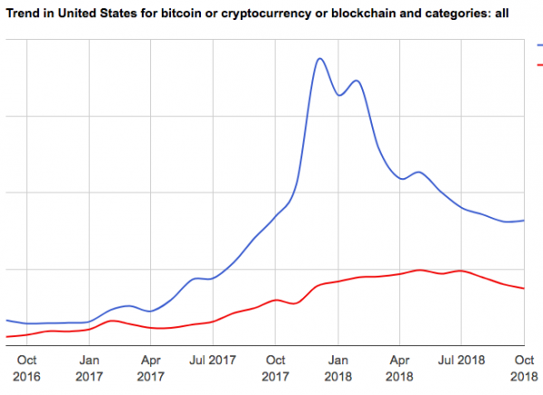 Blockchain Job Offerings and Seekers Decline with Crypto Market Capitalization