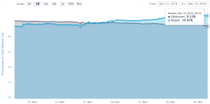 Ripple Increases Its Dominance in the Market