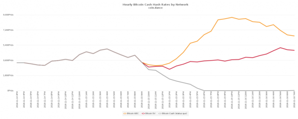 Hash Wars: Calvin Ayre & CoinGeek Refuse to Concede Defeat in Bitcoin Cash Fork Fight