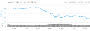 Bitcoin and Altcoins Consolidating At Risk Of Further Declines