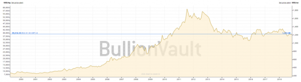 Fake News: Analyst Falsely Claims Bitcoin Price Decline Will Spark Gold Rally