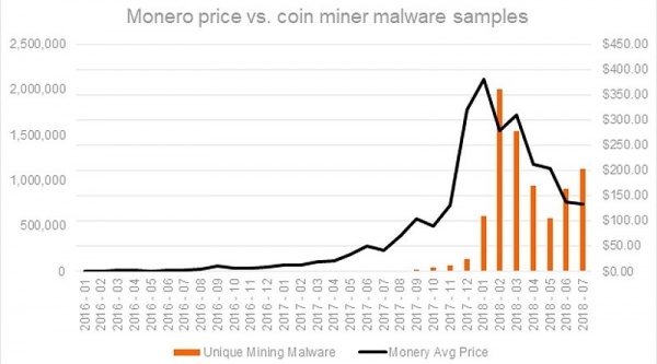 &lsquo;WebCobra&rsquo;: McAfee Spots Russian Malware Mining Monero and Zcash