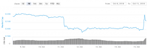Unusual Crypto Rally Increases Volatility