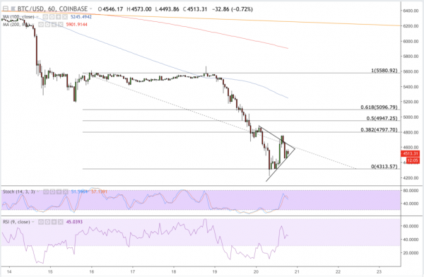 Bitcoin Price Claws Back to $4,500 But Further Losses May Lie Ahead