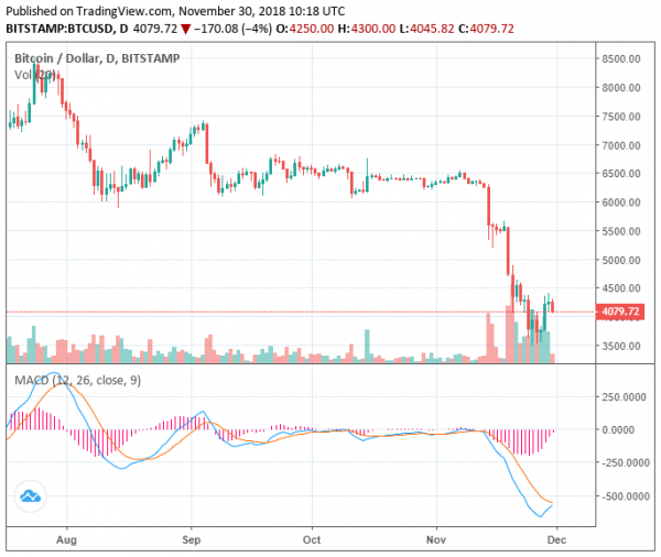 Major Cryptocurrencies Drop Again as Bitcoin Loses 3%: Market Down $6 Billion